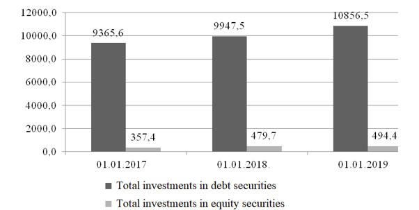 Credit institutions' investments in debt and equity securities in 2016-2018, billion rubles